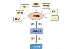 环氧地坪的6道工序如何进行，注意事项是什么?